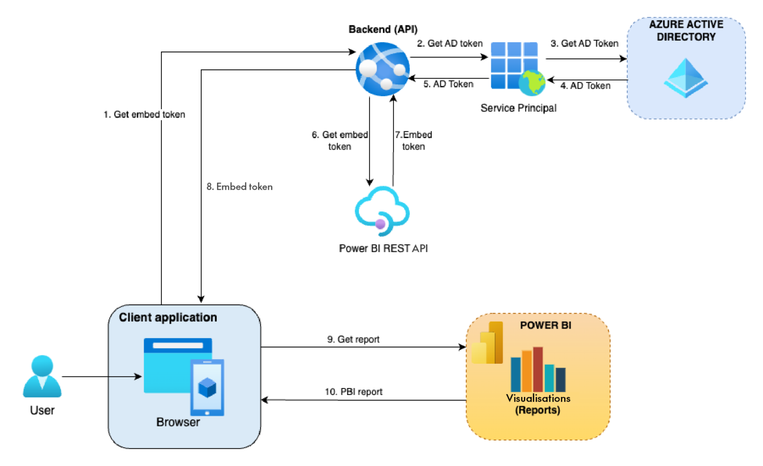 Embed Public Power Bi Reports Into Your Web Applications Clearpeaks