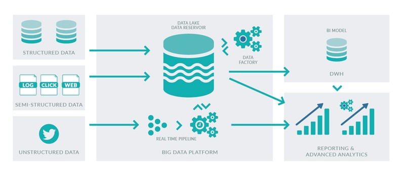 BI with Big Data architecture - ClearPeaks