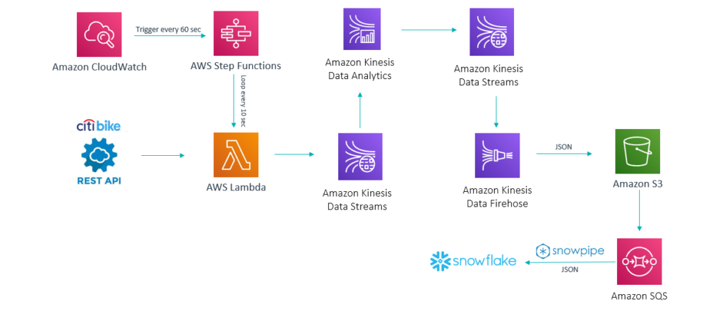 Real-Time Analytics with AWS - ClearPeaks Blog