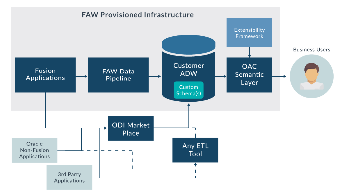 Extend Your FAW Environment With Custom Data And Semantic Layers