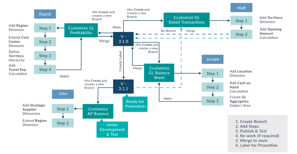 Extend your FAW environment with custom data and semantic layers