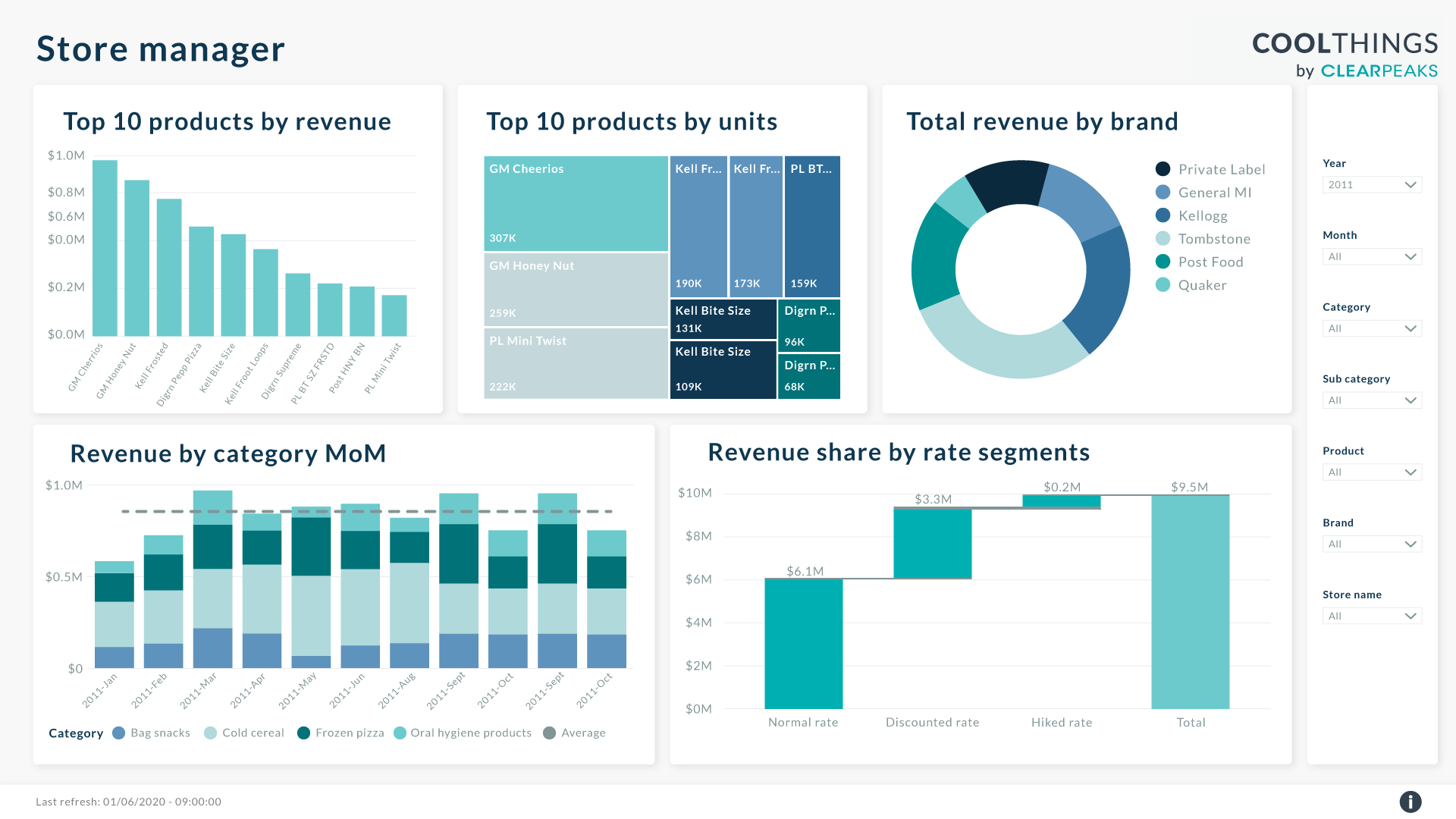 Pricing Analytics and Optimization | Advanced Analytics by ClearPeaks