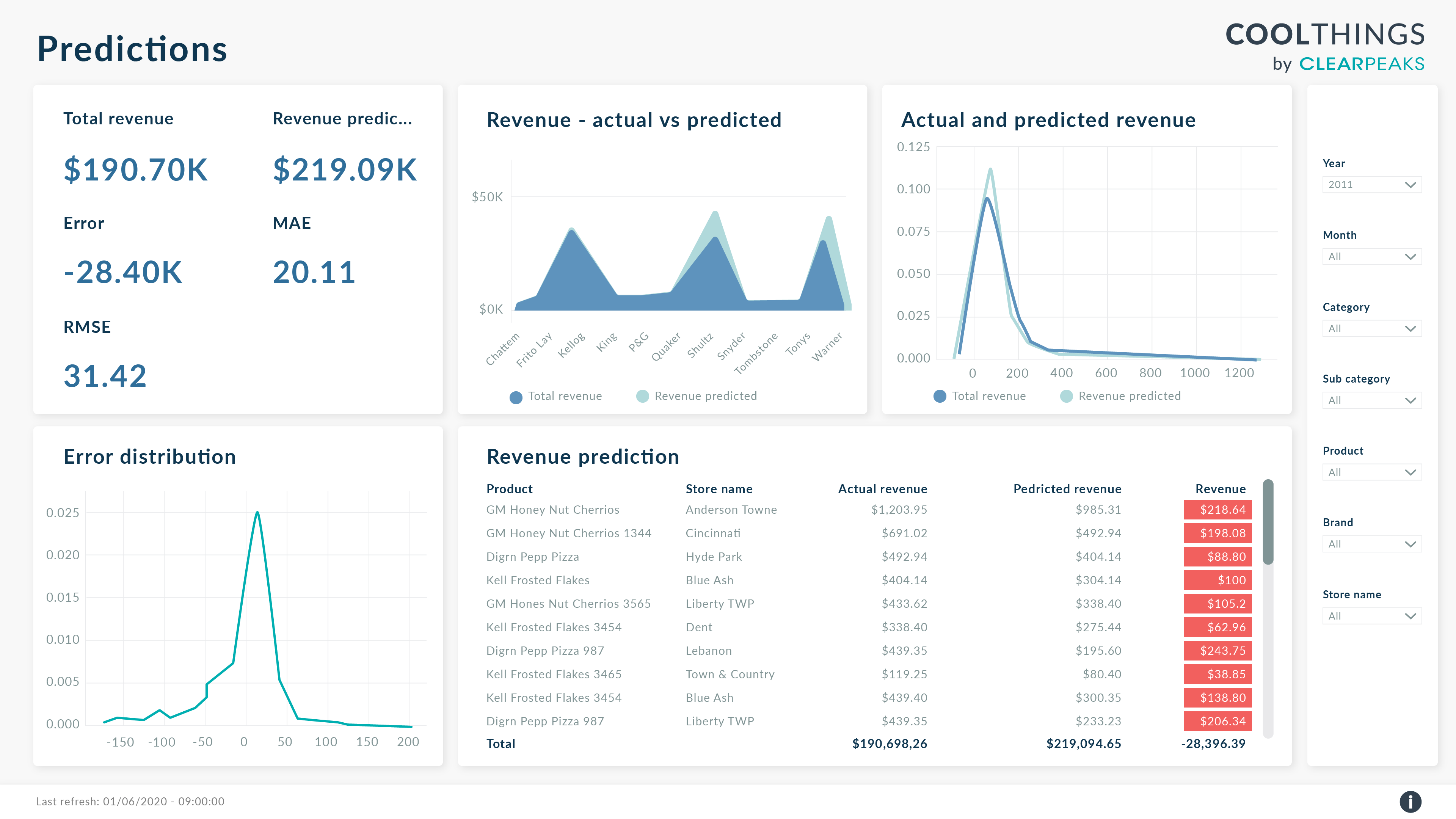 Pricing Analytics And Optimization | Advanced Analytics By ClearPeaks