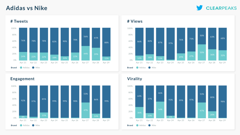 Adidas vs Nike Dashboard