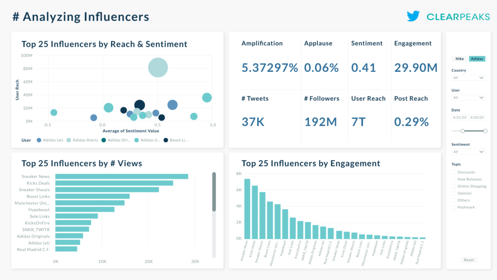 Analyzing Influencers Dashboard