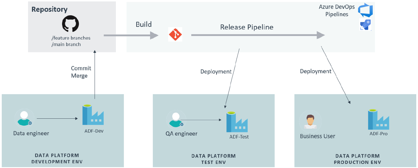 First step towards DataOps – CI/CD on Azure Data Factory - ClearPeaks Blog