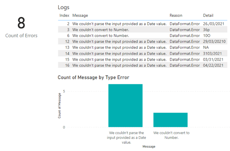 Display of errors