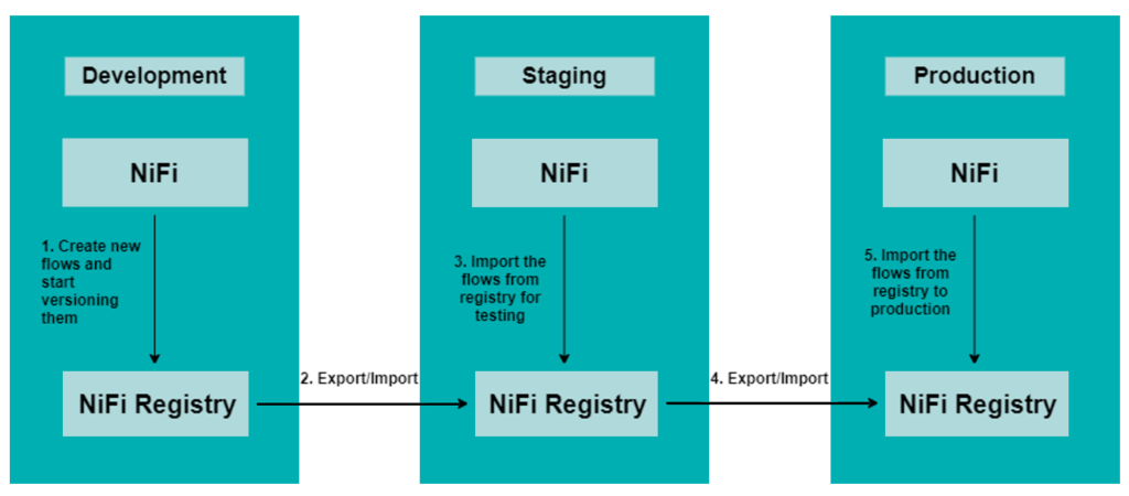 NiFi Registry deployment scenario 2