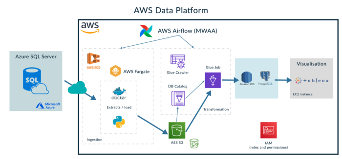 Enhancing an AWS Data Platform with Airflow and Containers - ClearPeaks ...