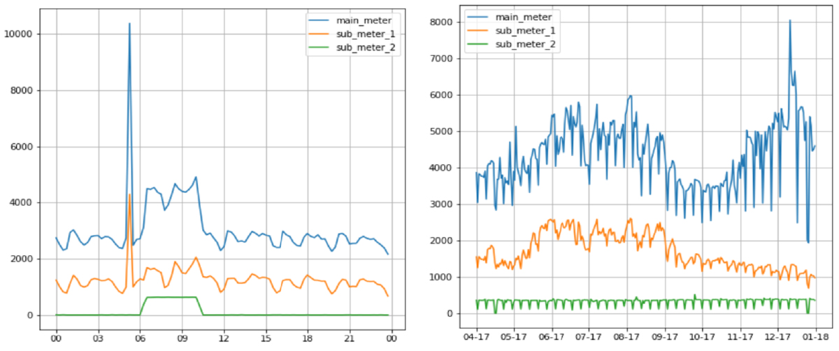 Monthly power consumption