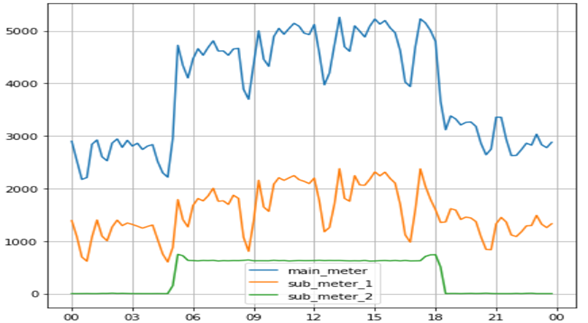 Data for 1-Apr-2017 for a complete day