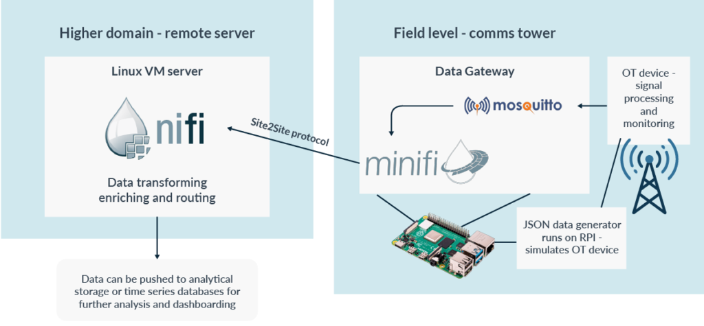 Demo architecture