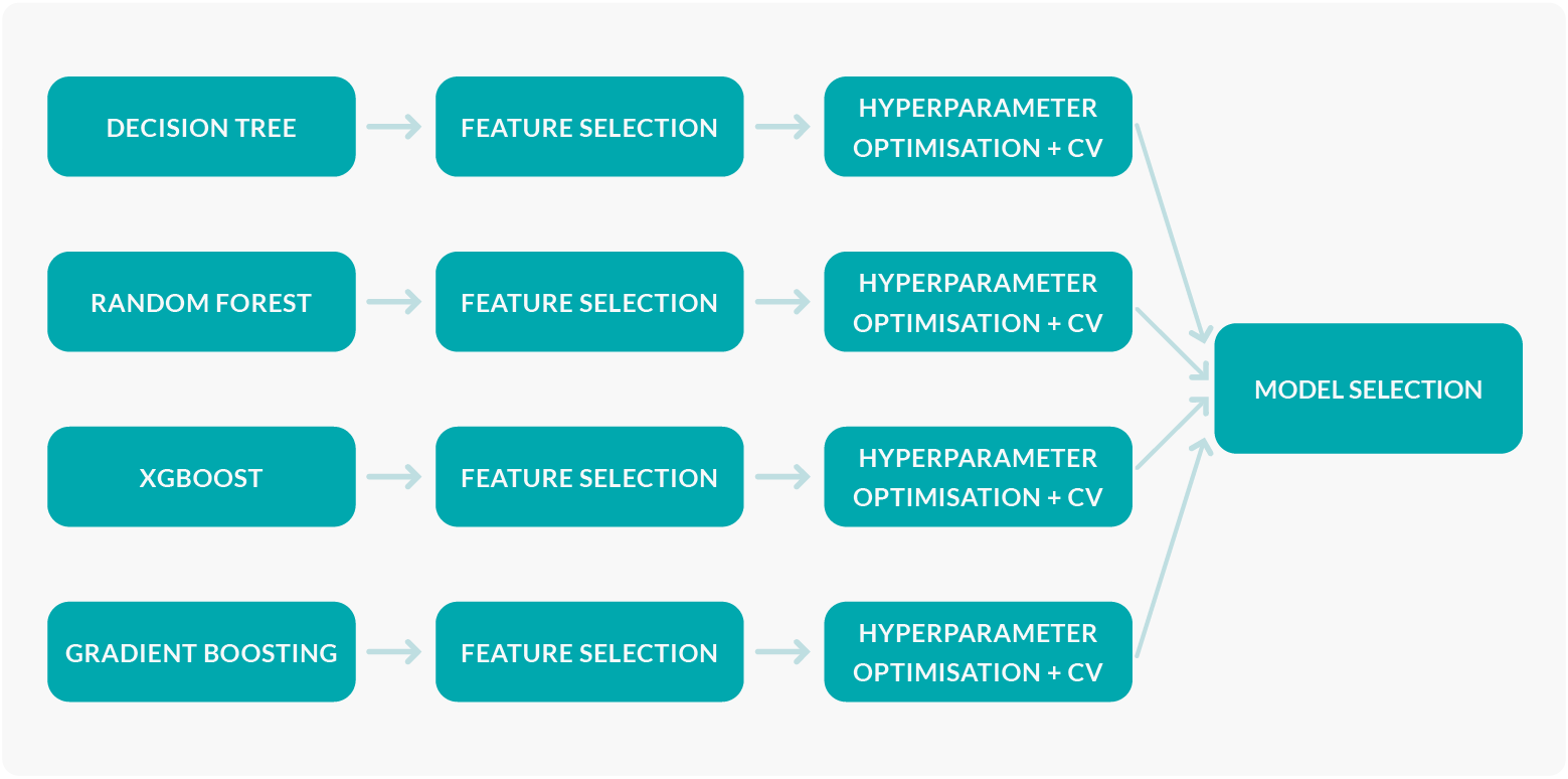 Implementing an AutoML Pipeline for OEE Forecasting