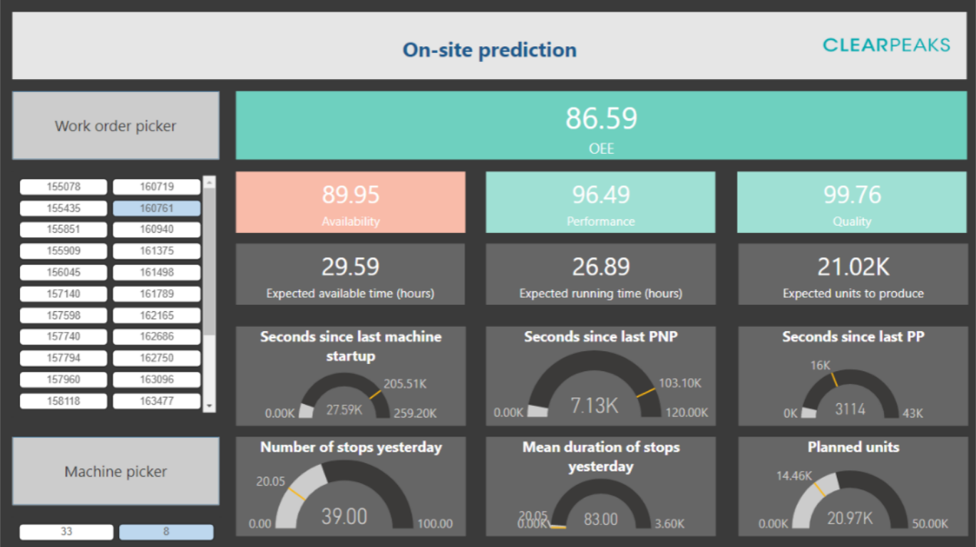 Figure 2 - Machine Learning in Manufacturing