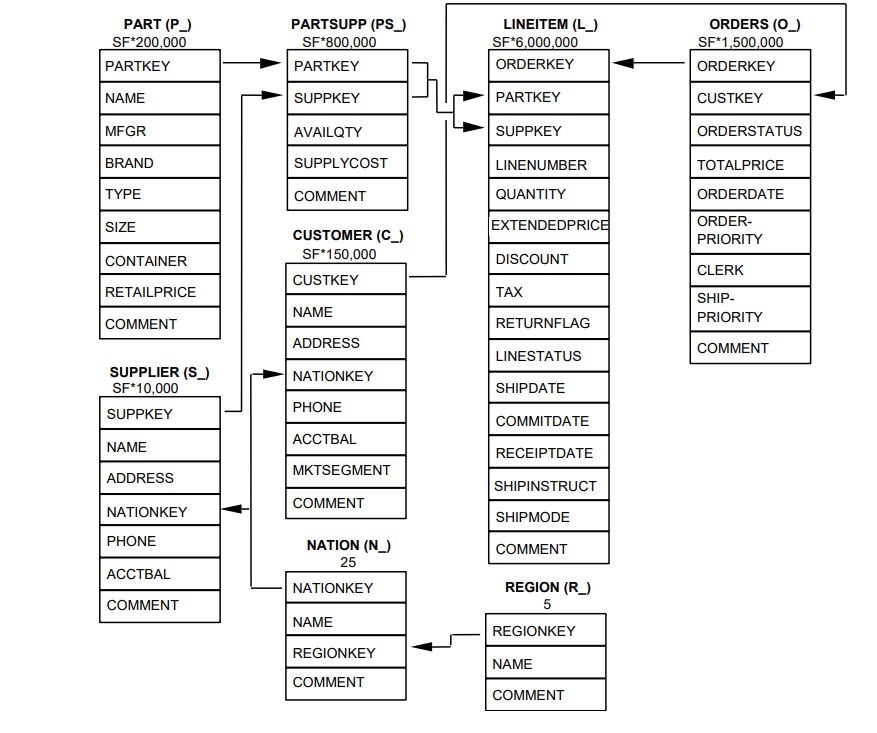 TPC-H benchmark dataset schema