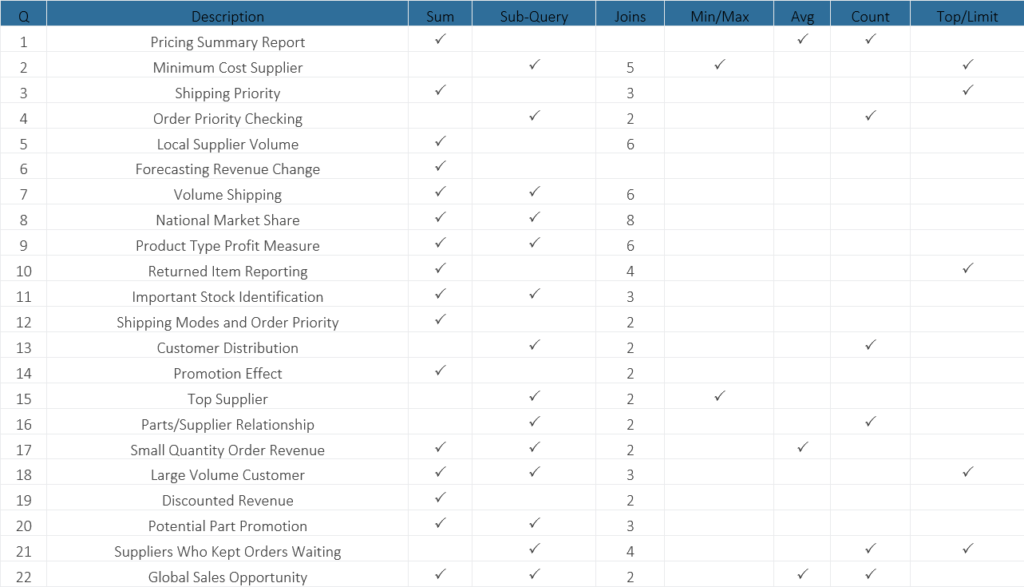 TPC-H benchmark table