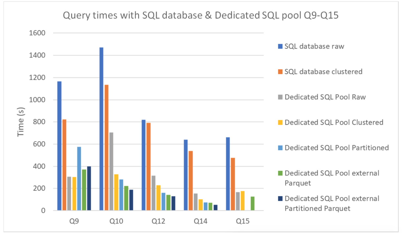 Query times with SQL database & Dedicated SQL pool Q9-Q15