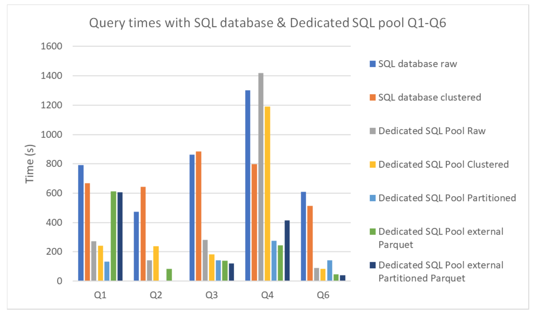 Query times with SQL database & Dedicated SQL pool Q1-Q6