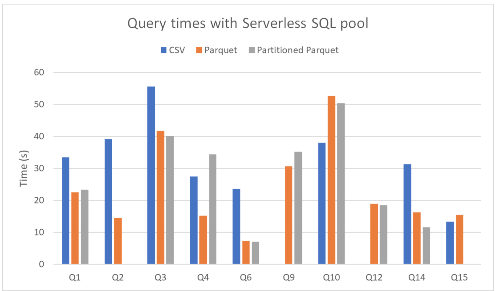 query times with serverless SQL pool