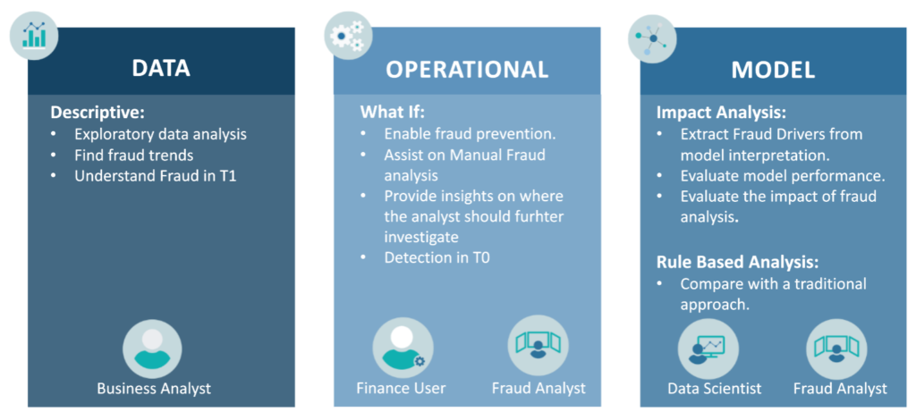 Operationalising a Fraud Detection Solution Based on Machine Learning ...