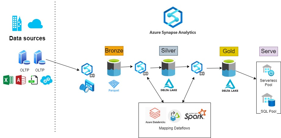 Spaceborne data analysis with Azure Synapse Analytics - Azure Architecture  Center