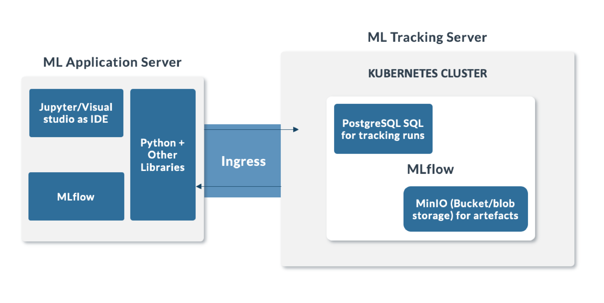 End To End MLOps Using MLflow - ClearPeaks Blog