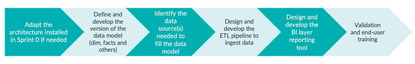 BI Project Management Part 2 - The Agile Approach to Business ...