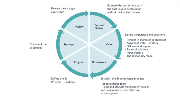 BI Project Management Part 1 – Introduction and Different Strategic ...