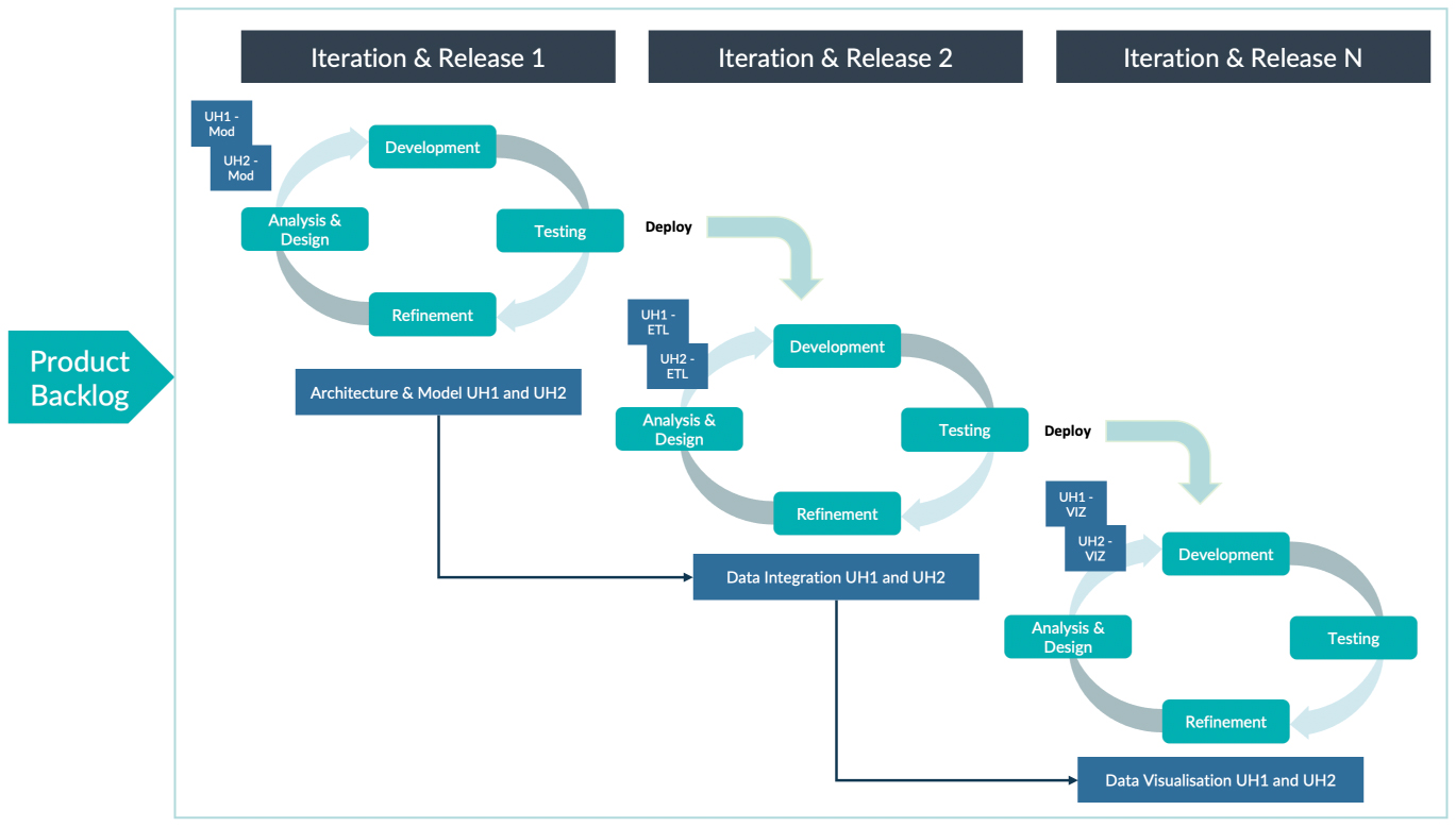 BI Project Management Part 2 - The Agile Approach To Business ...