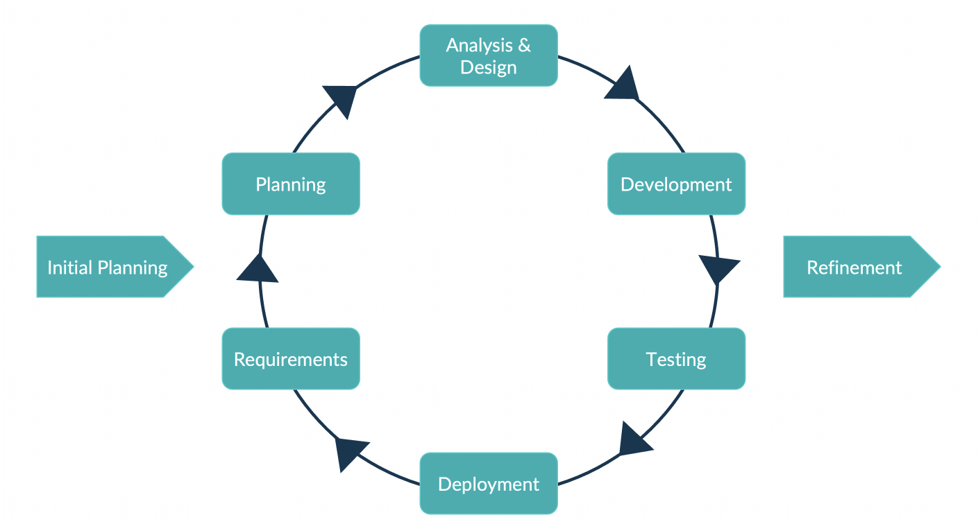BI Project Management Part 1 – Introduction and Different Strategic ...