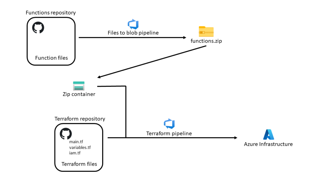 Managing Infrastructure with Terraform & Azure DevOps - ClearPeaks Blog