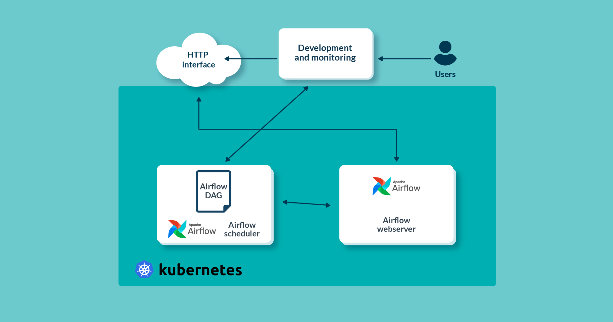 Running Apache Airflow Workflows On A Kubernetes Cluster - ClearPeaks Blog