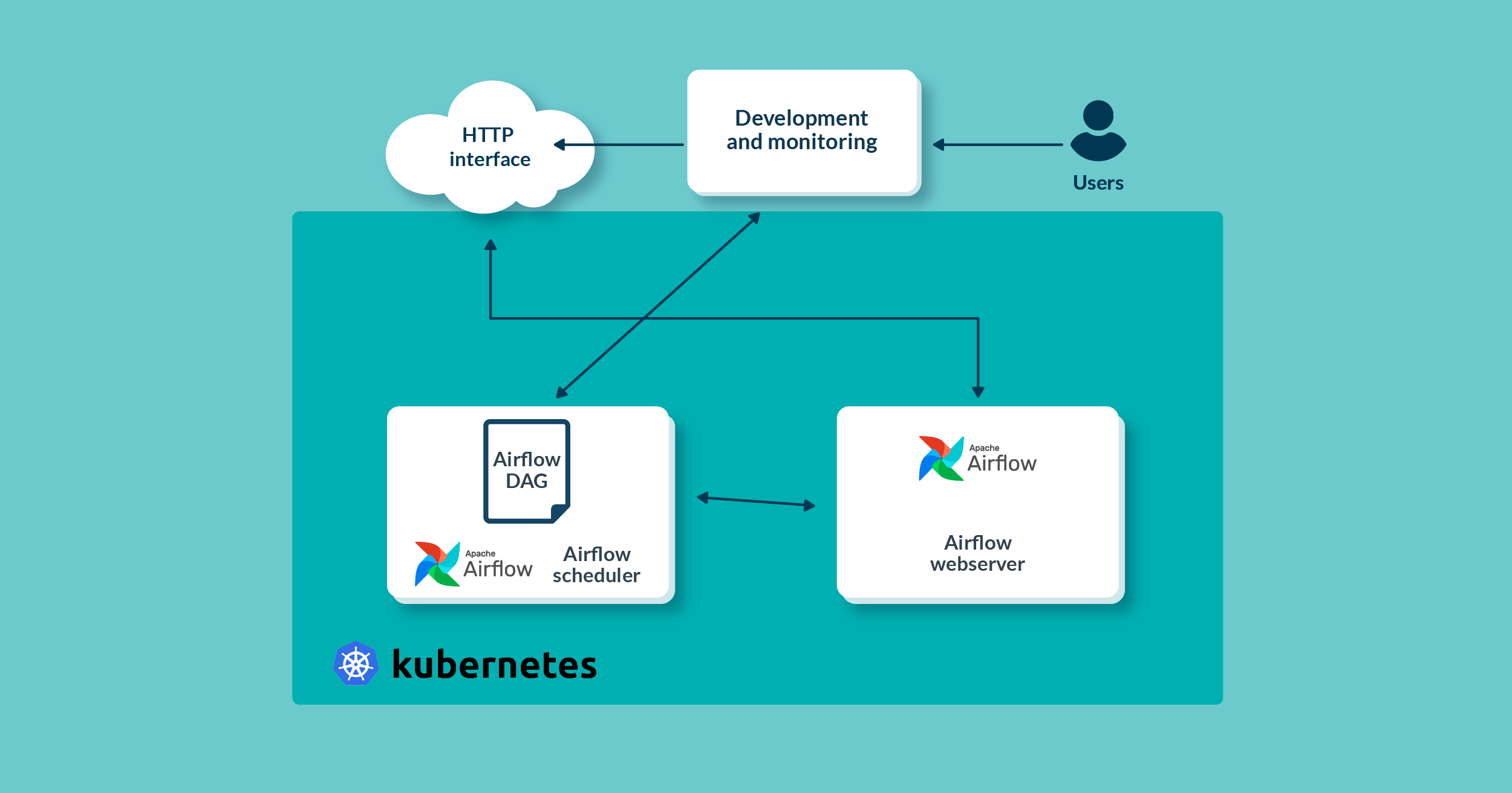 Running Apache Airflow Workflows on a Kubernetes Cluster - ClearPeaks Blog