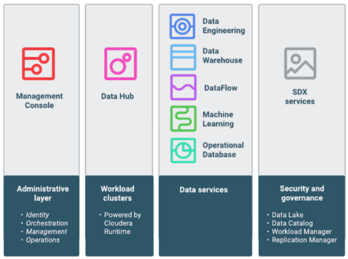 Exploring Cloudera Data Platform Public Cloud on AWS – Data Hub and ...