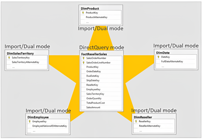 Power BI & Snowflake Part 1: Connecting Power BI to Snowflake ...