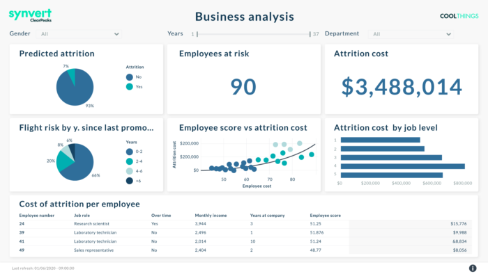 Employee Attrition Management | Advanced Analytics by ClearPeaks