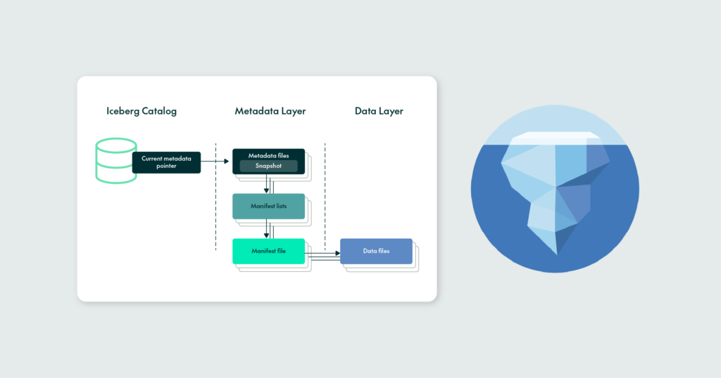 Introduction To Apache Iceberg Clearpeaks