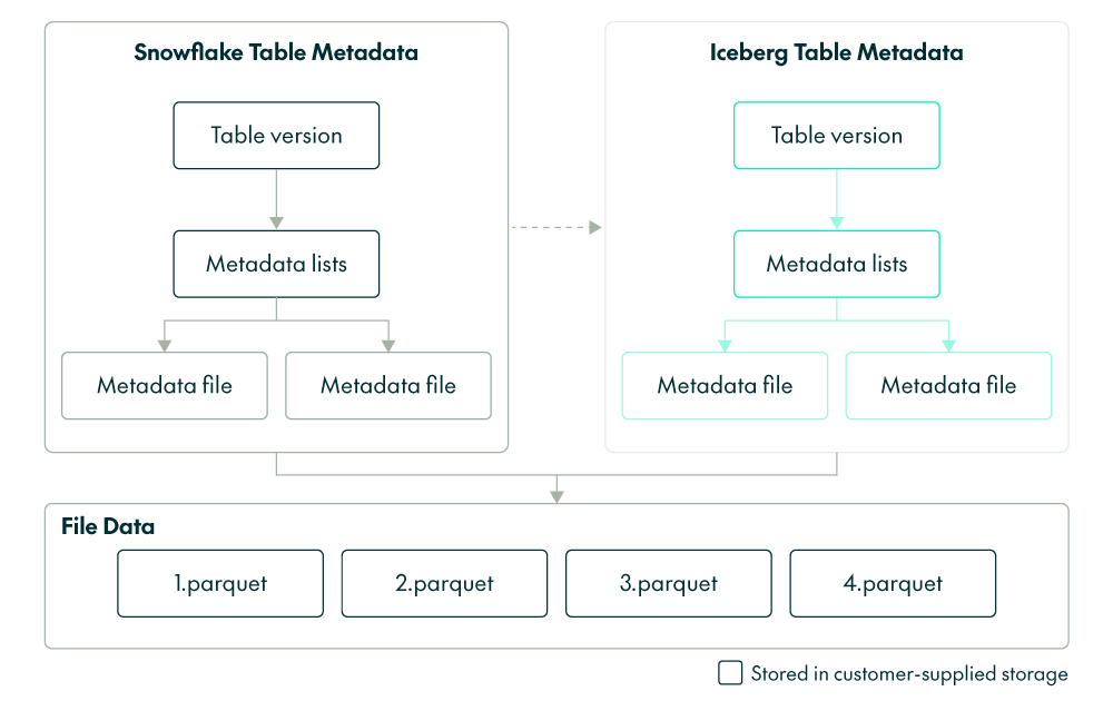 Key differences between Snowflake and Iceberg tables