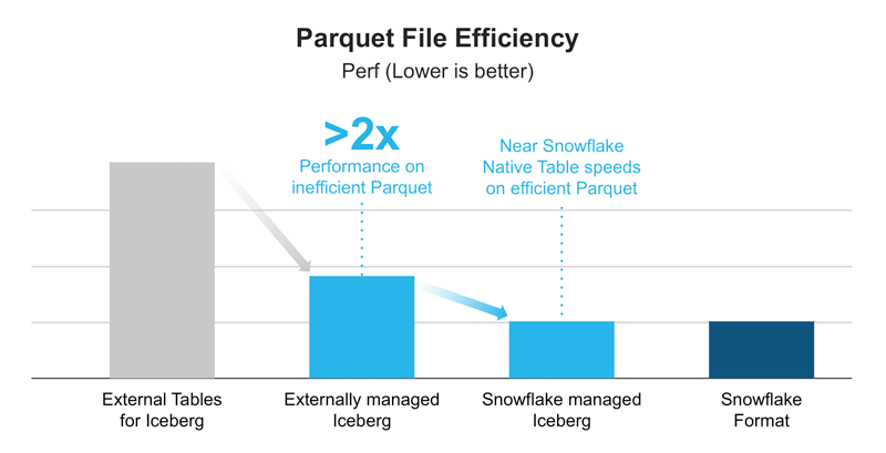 Parquet File Efficiency