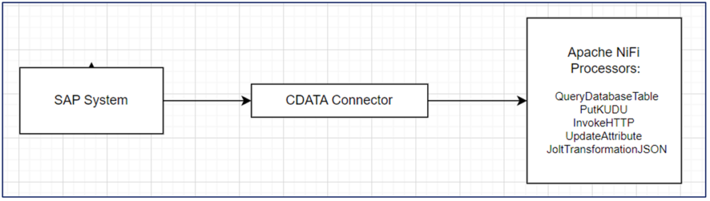 Representation of SAP-NiFi connection using the CDATA driver