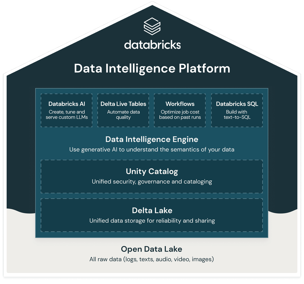 Databricks Data Intelligence Platform