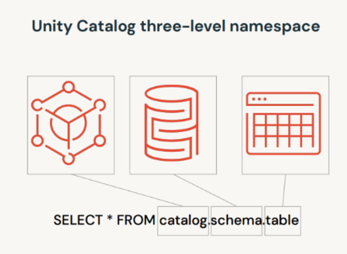 Unity Catalog three-level namespace