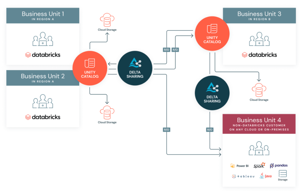 Delta Sharing diagram