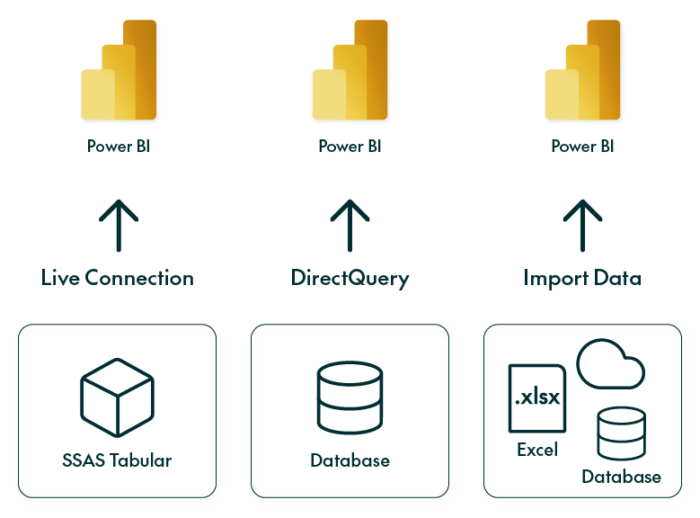 Different Connectivity Modes in Power BI - ClearPeaks