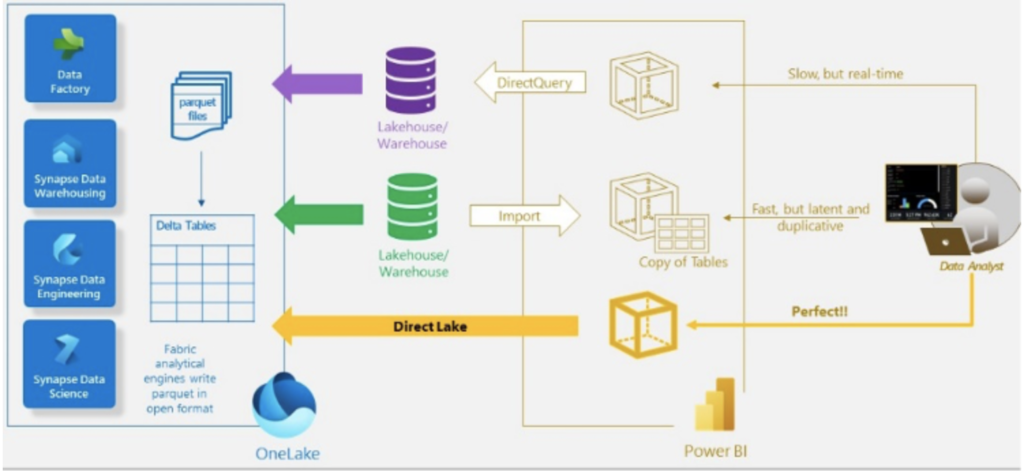 Using OneLake to connect to Direct Lake in Power BI