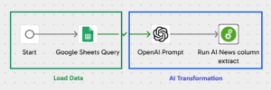 Pipeline loading and analysing data with Open AI prompt