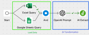 Pipeline loading and analysing data with an Open AI prompt