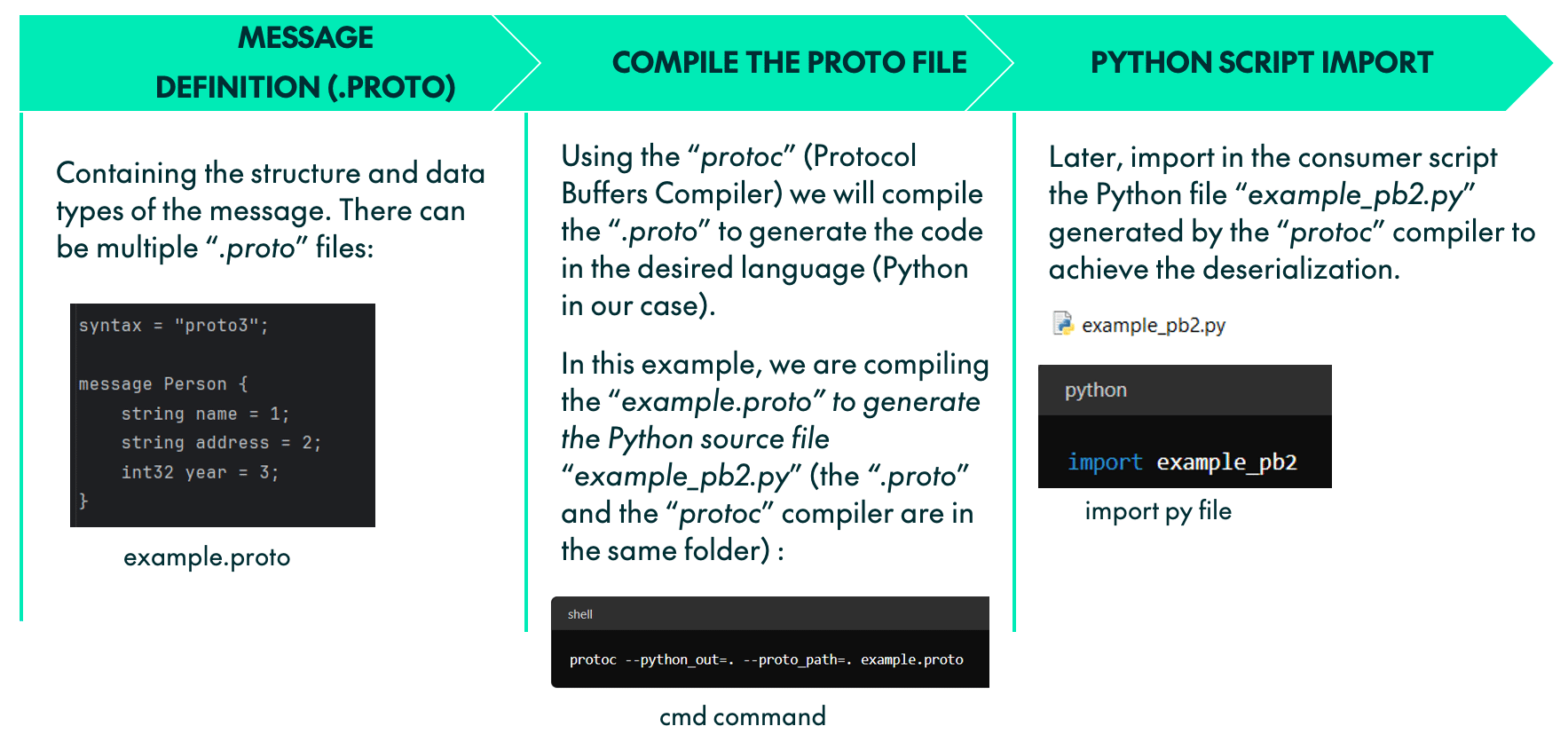 Protobuf compilation and usage steps.