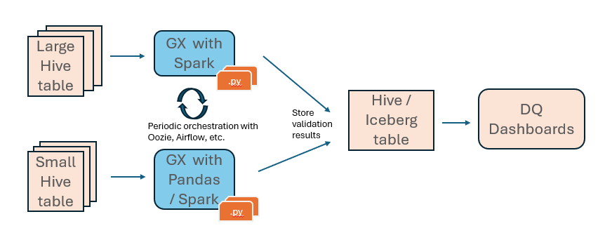 A high-level representation of our DQ framework