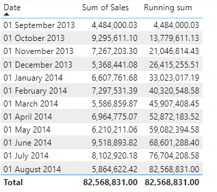 Result of the Running Sum Calculation in the Visual